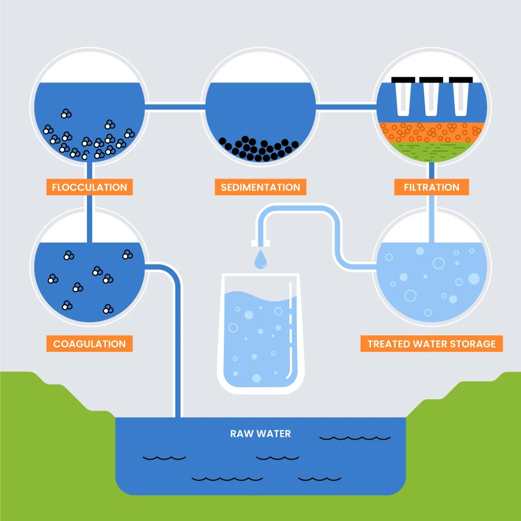 Filtración por membrana y sus ventajas